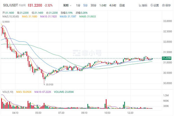 Solana币今日价格 SOL币最新消息-第1张图片-芝麻交易所下载